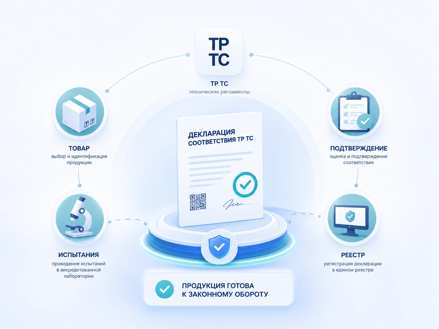 Схема оформления декларации соответствия ТР ТС
