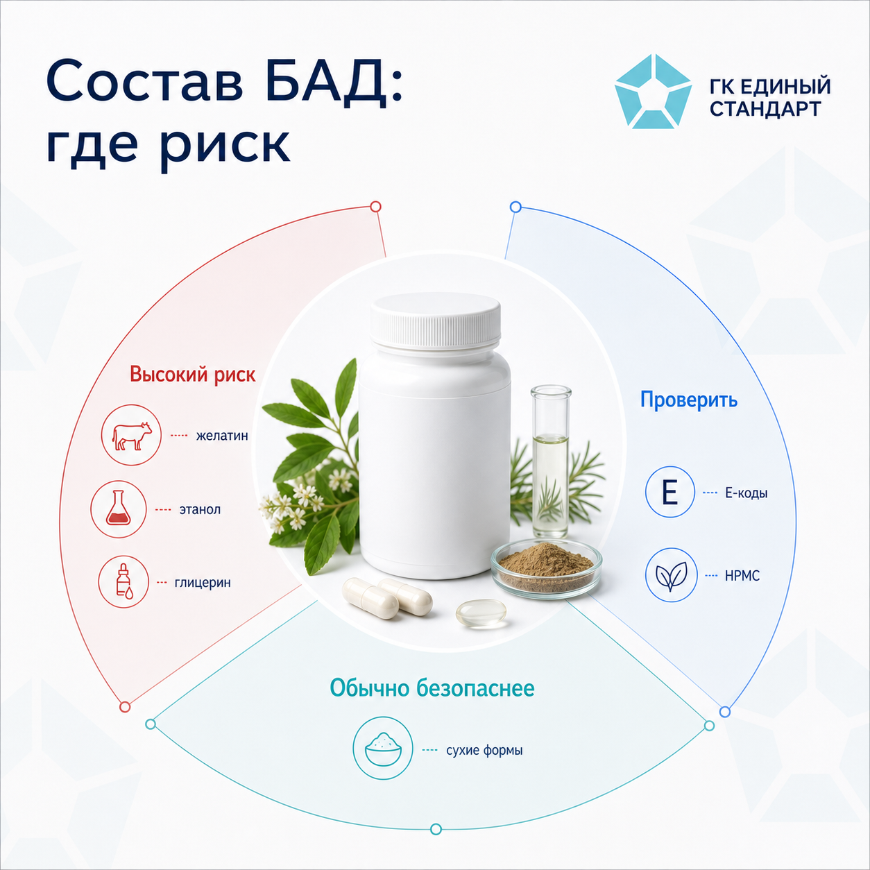 Инфографика: состав БАД и зоны риска для халяль-сертификации