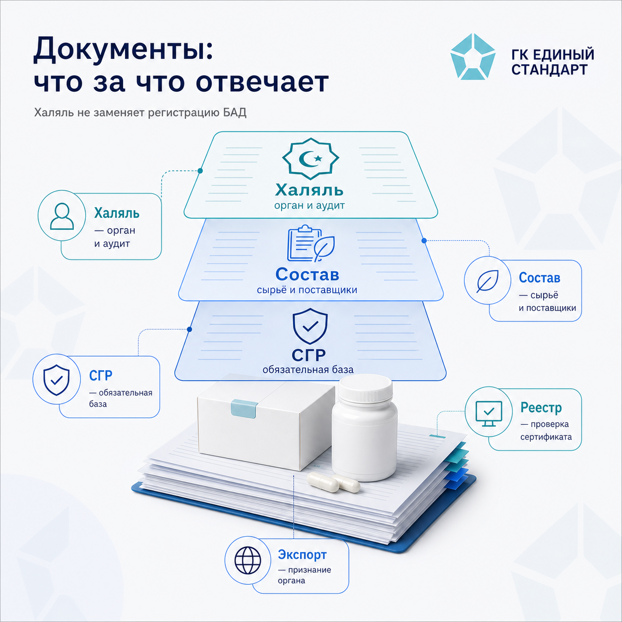 Инфографика: документы для халяль-сертификации БАД