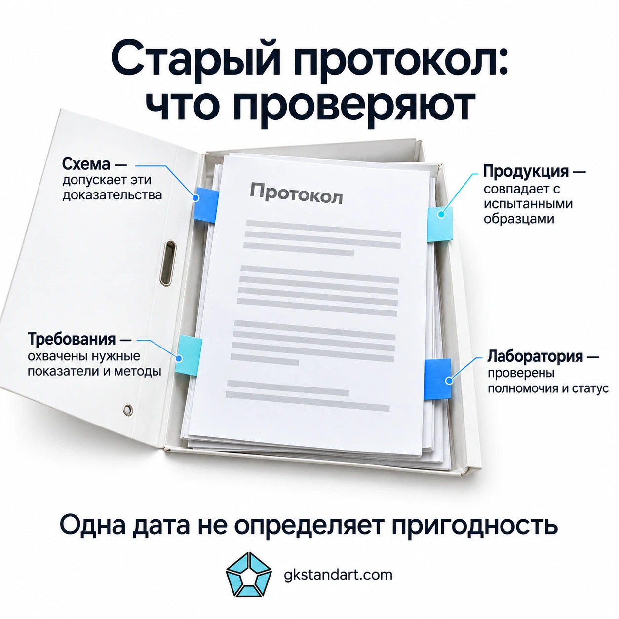 Четыре условия проверки старого протокола: схема, продукция, требования и полномочия лаборатории.