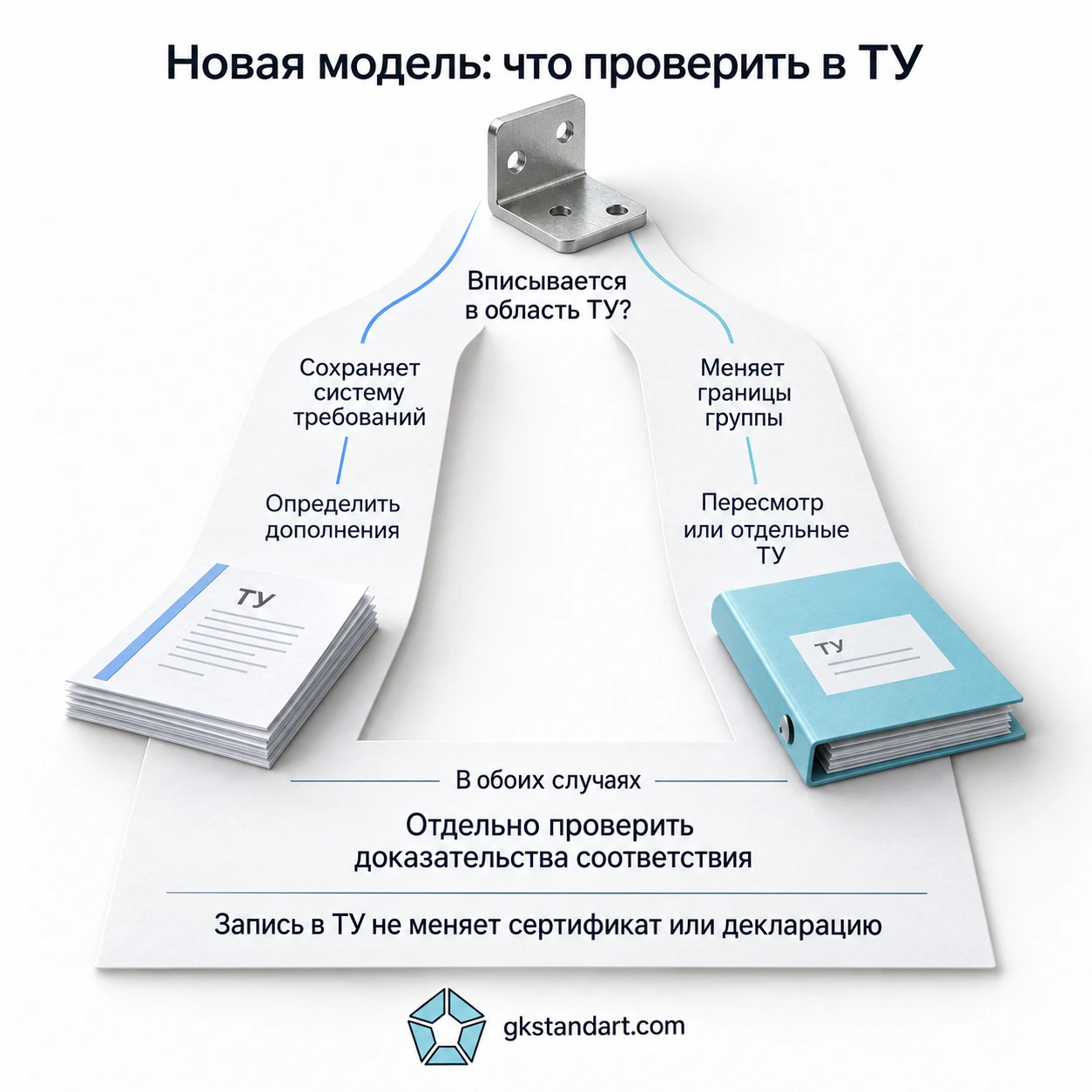 Добавление новой модели: актуализация ТУ и отдельная проверка доказательств соответствия.