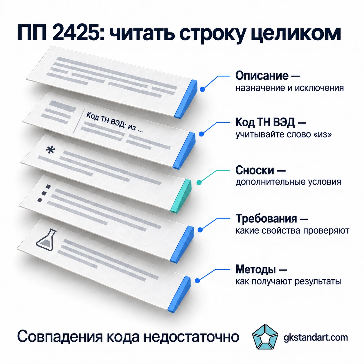 Пять частей строки ПП 2425: описание, код ТН ВЭД, сноски, требования и методы.