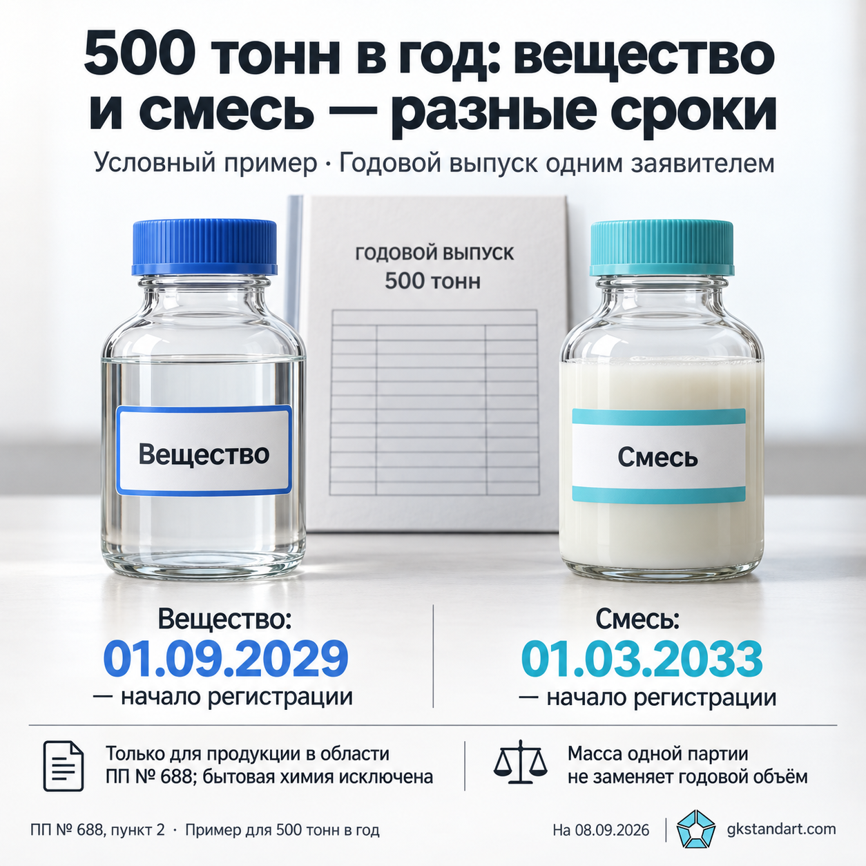 Вещество и смесь при годовом выпуске 500 тонн: 2029 и 2033 годы