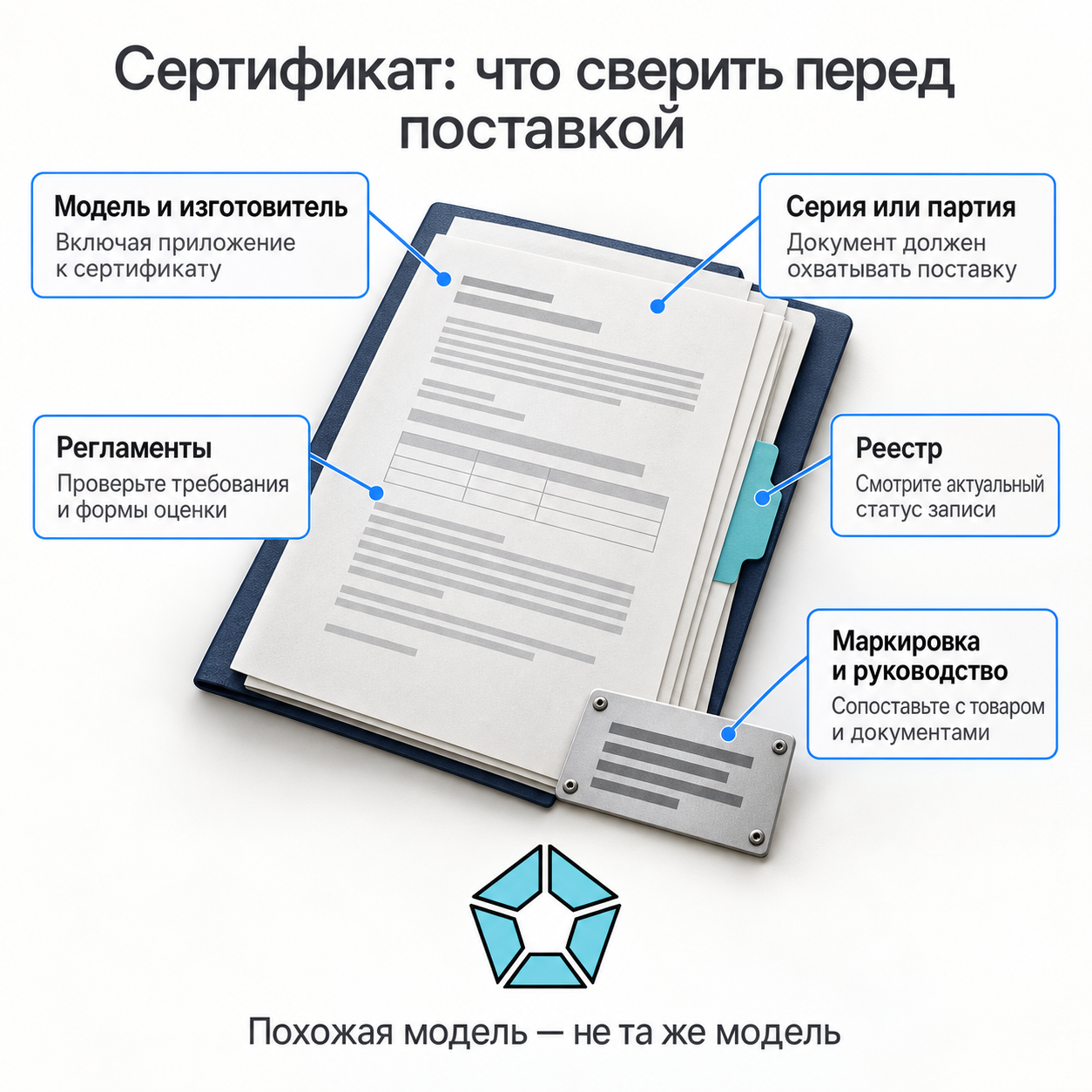 Пять проверок сертификата: модель и изготовитель, серия или партия, регламенты, статус реестра, маркировка и руководство.