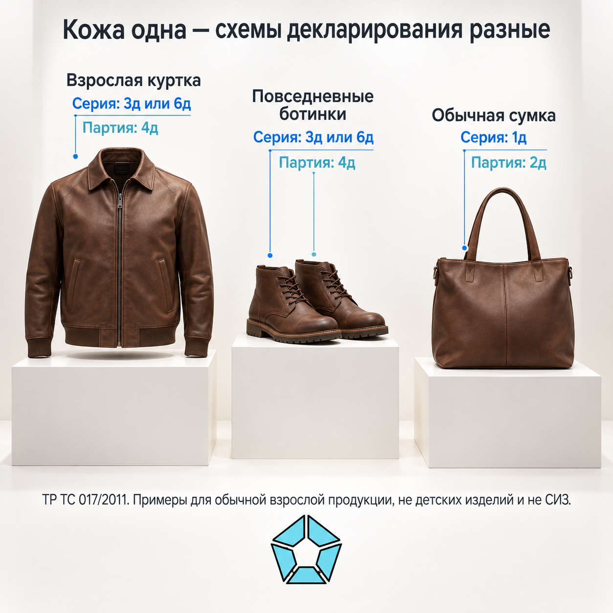 По ТР ТС 017/2011 для обычной взрослой куртки третьего слоя и повседневных ботинок применяют 3д или 6д для серии и 4д для партии; для обычной сумки — 1д для серии и 2д для партии. Детские изделия и СИЗ оценивают отдельно.
