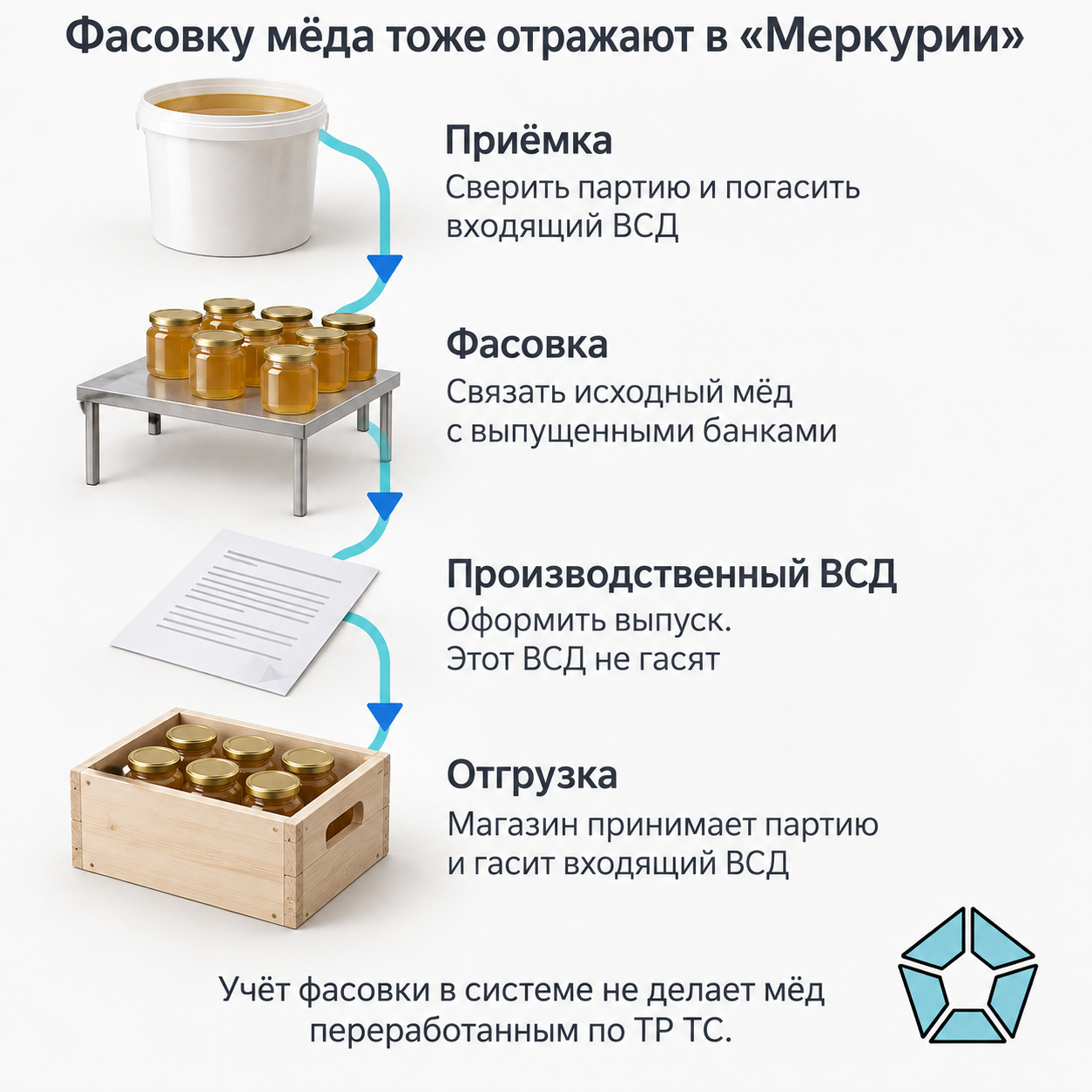 Получатель гасит входящий ВСД, связывает мёд с выпущенными банками и оформляет производственный ВСД, который не гасят; магазин гасит документ после приёмки отгрузки.