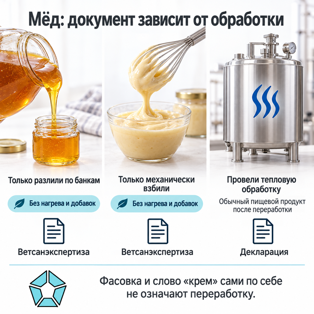 Разлив и только механическое взбивание натурального мёда без нагрева и добавок сами по себе не заменяют ветсанэкспертизу декларацией; для обычного пищевого продукта после тепловой обработки применяется декларирование.