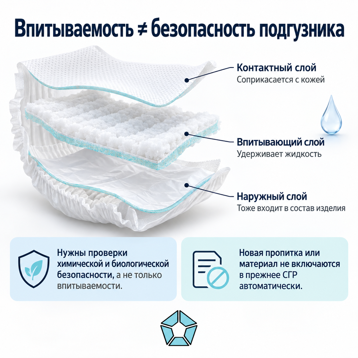 Подгузник состоит из контактного, впитывающего и наружного слоёв. Проверка впитываемости не заменяет оценку химической и биологической безопасности, а новая пропитка не включается в прежнее СГР автоматически.