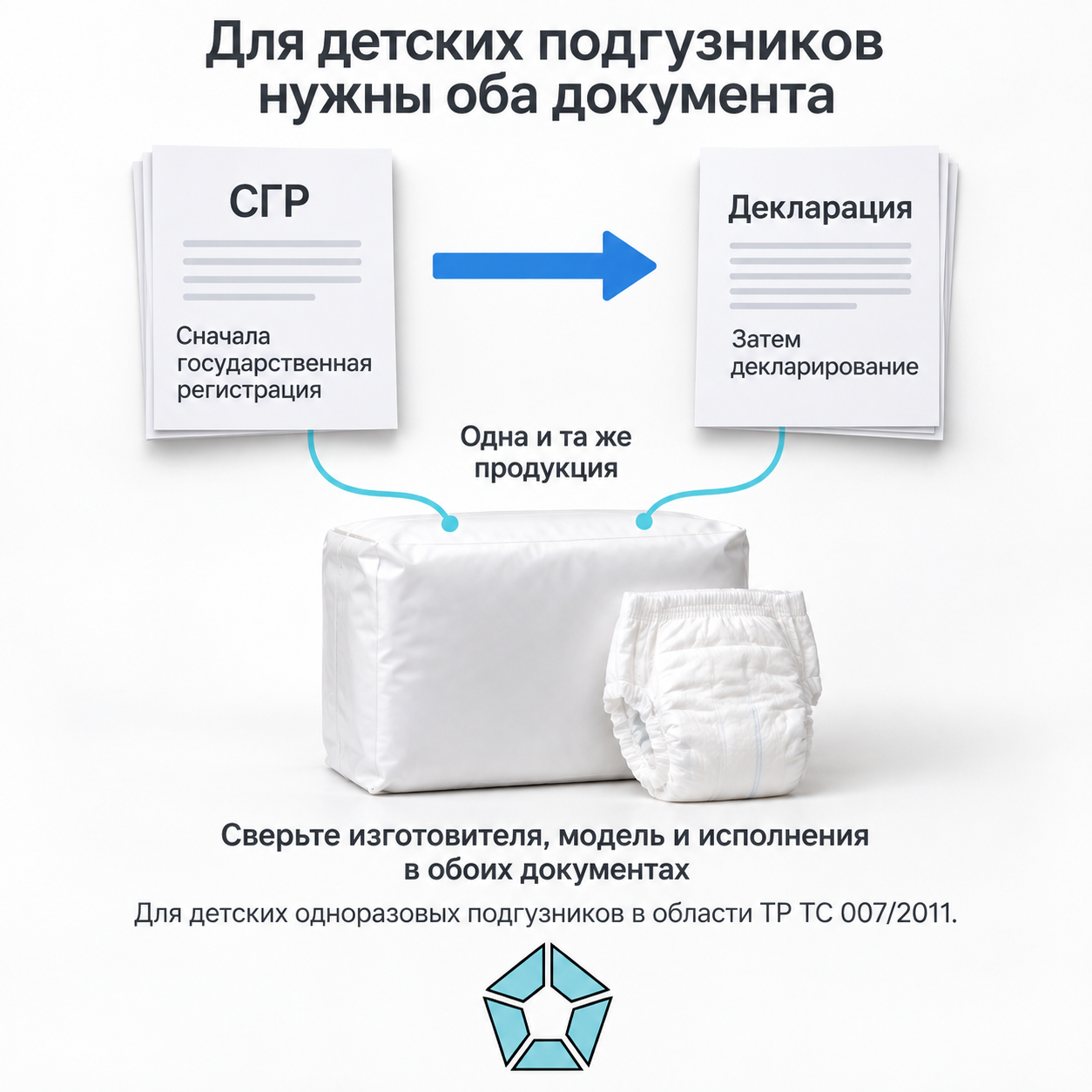 Для детских одноразовых подгузников по ТР ТС 007/2011 сначала оформляют СГР, затем декларацию; оба документа должны охватывать фактического изготовителя, модель и исполнения.