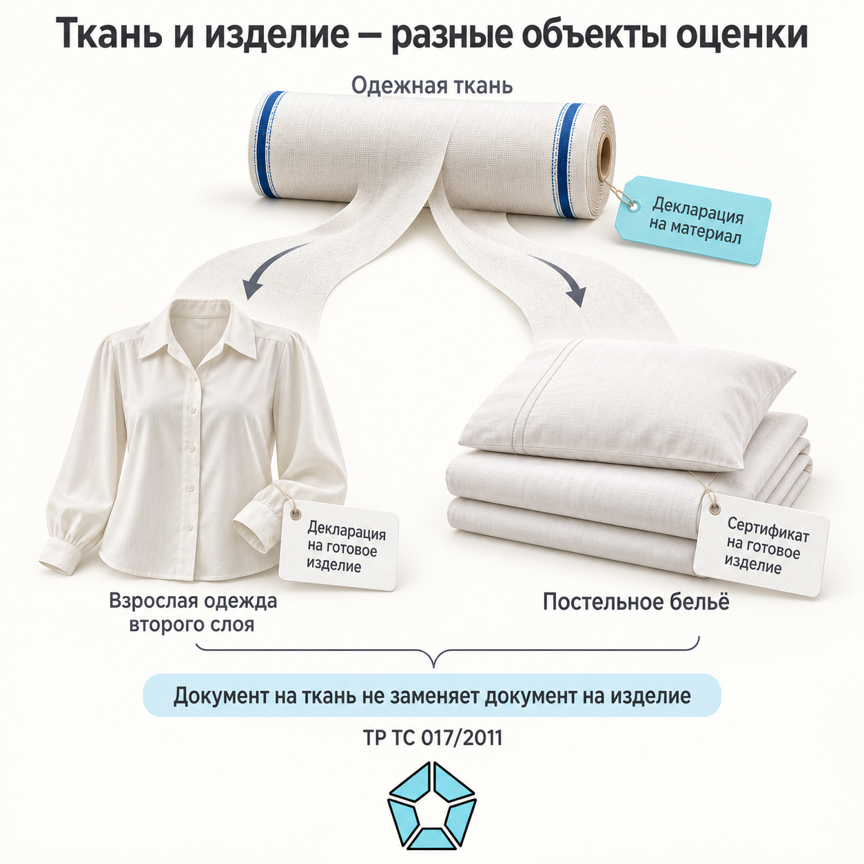 Одежную ткань декларируют как материал; после пошива взрослую одежду второго слоя декларируют, а постельное бельё сертифицируют.