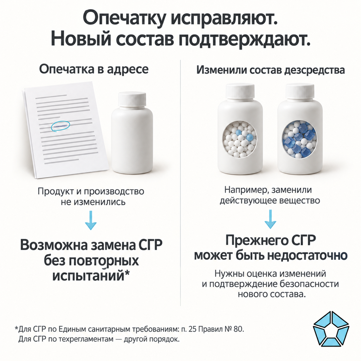 Опечатка в адресе при неизменном продукте может позволить заменить СГР без повторных испытаний по пункту 25 Правил № 80. При изменении состава дезсредства прежнего СГР может быть недостаточно: нужны оценка изменений и подтверждение безопасности нового состава.