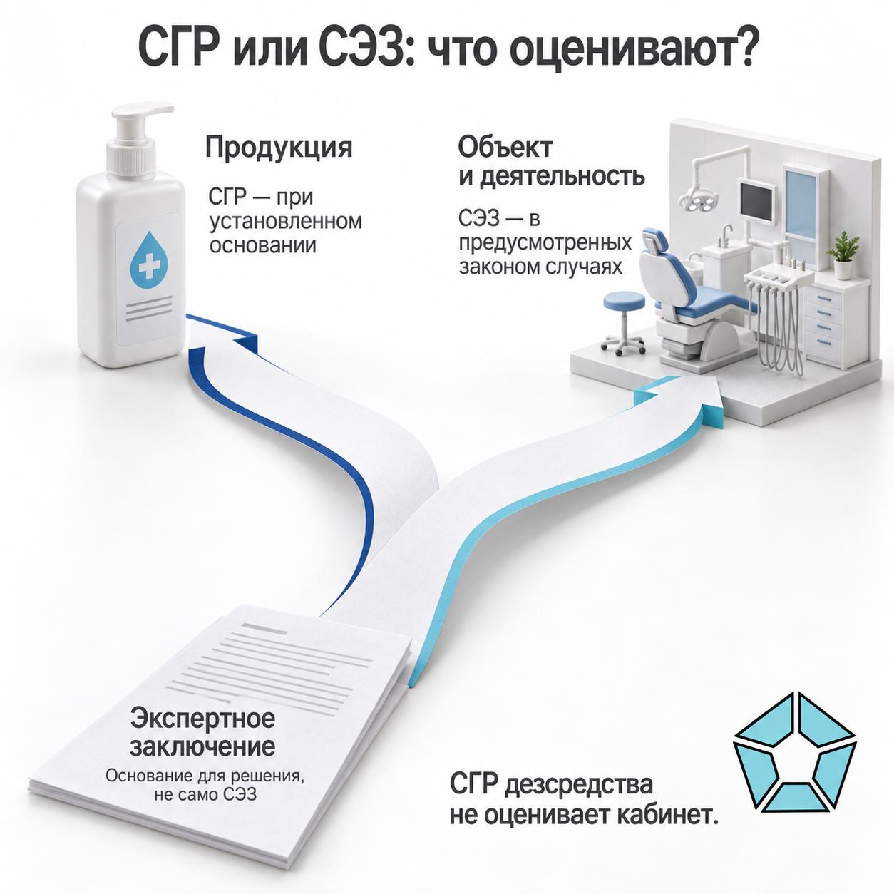 СГР относится к продукции, СЭЗ — к предусмотренным законом объектам и деятельности; экспертное заключение является основанием для решения, а не самим СЭЗ.