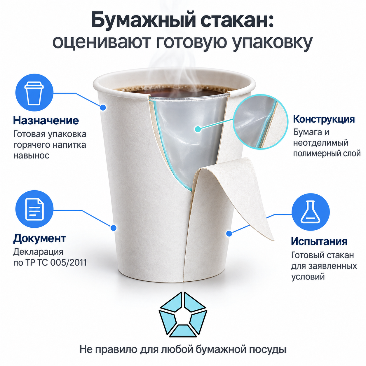 У бумажного стакана для горячего напитка навынос проверяют готовую упаковку с полимерным слоем по ТР ТС 005/2011.