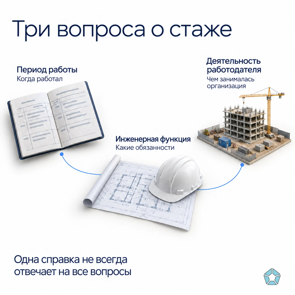 Три разных вопроса при подтверждении стажа: период, инженерная функция и деятельность работодателя