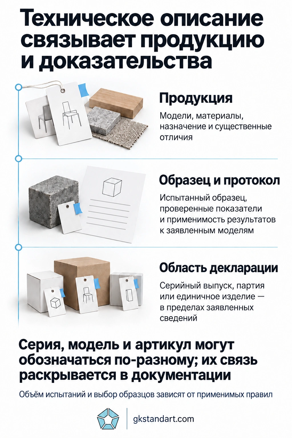 Техническое описание связывает продукцию и доказательства