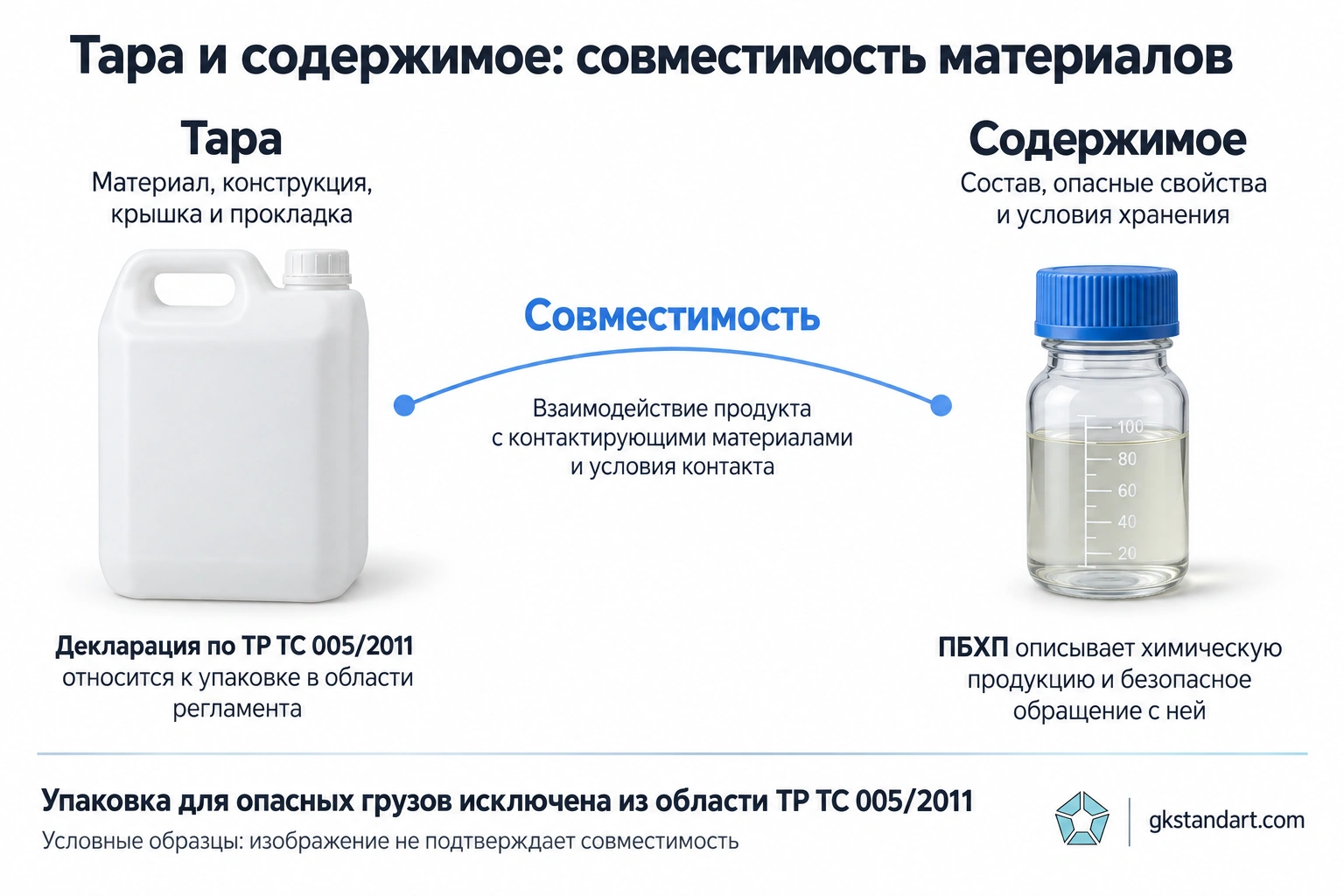 Тара и содержимое: совместимость материалов