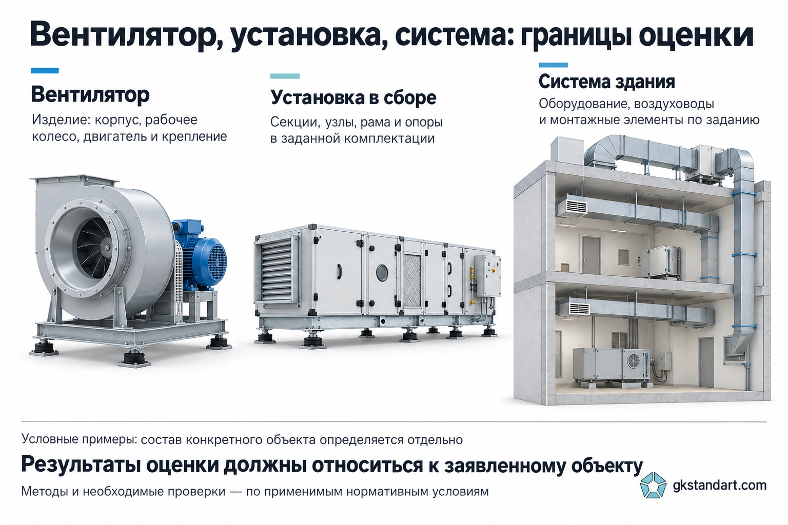 Вентилятор, установка и система: границы оценки