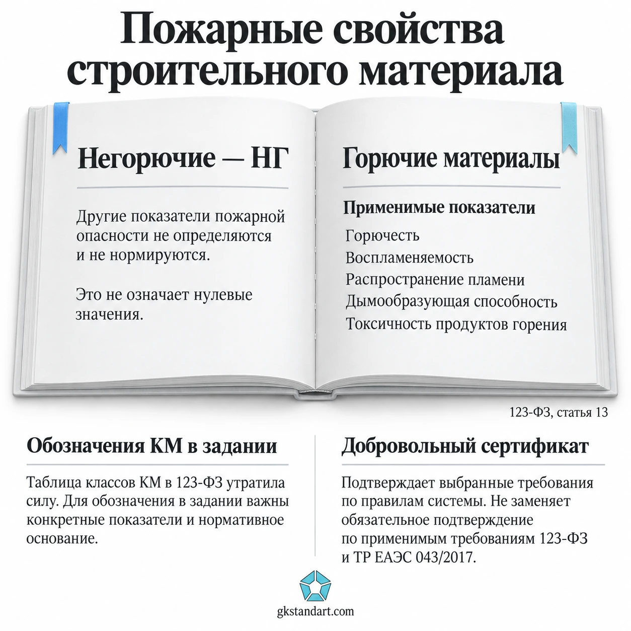 Пожарные свойства строительных материалов: негорючесть, применимые показатели и границы добровольного сертификата