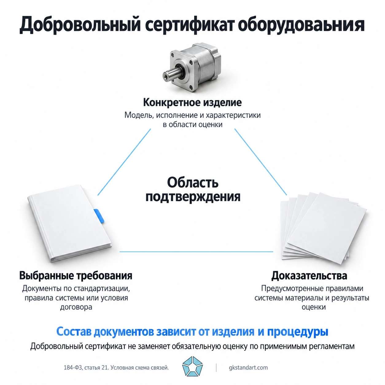 Конкретное изделие, выбранные требования и доказательства в области добровольного сертификата оборудования