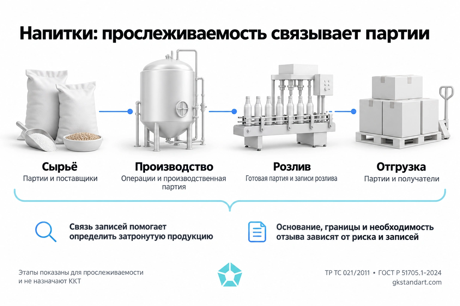 Прослеживаемость напитков: связь сырья, производства, розлива и отгрузки