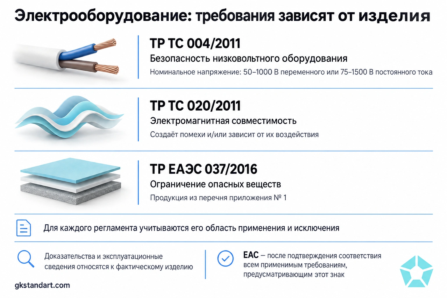 Электрооборудование: области ТР ТС 004/2011, ТР ТС 020/2011 и ТР ЕАЭС 037/2016 с учётом исключений