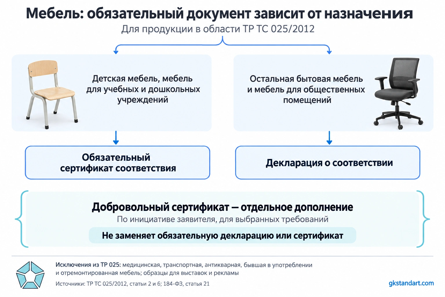 Обязательная оценка соответствия мебели: декларация для обычной мебели и сертификат для детской, учебной и дошкольной; добровольная сертификация рассматривается отдельно.