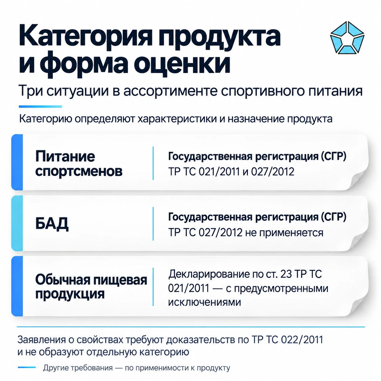 Категория продукта и форма оценки для спортивного питания